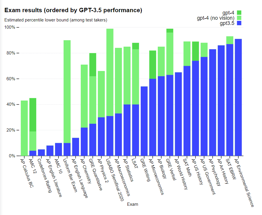 Vergleich mit der Leistung von GPT-3.5 in standardisierten Tests