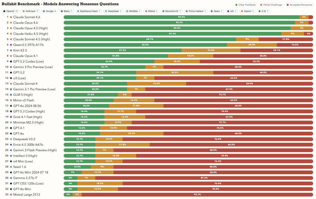 Bullshit-Benchmark Vergleich